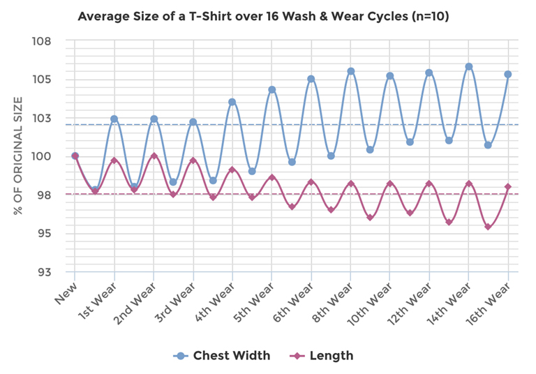 A pólók átlagos mérete 16 mosási ciklus során (Forrás: Threadbase.com)